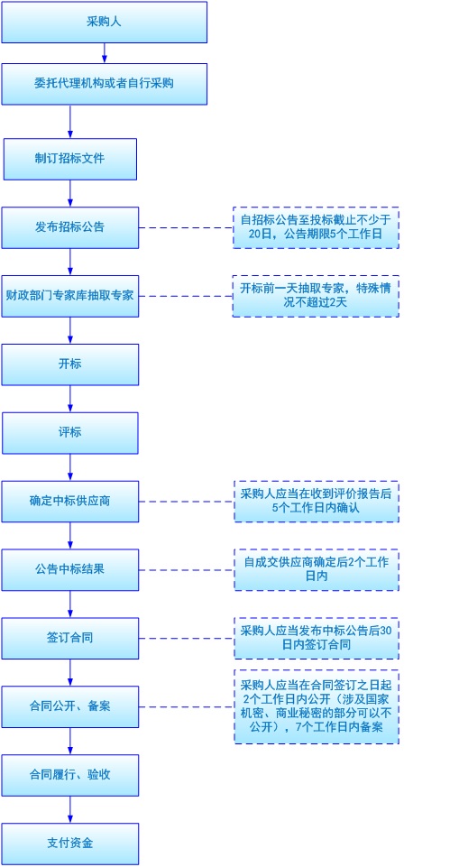 公開(kāi)標(biāo)流程.jpg